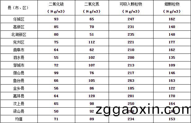 濟(ji)寧市大氣環境質量2015年12月份13縣市區排(pai)名